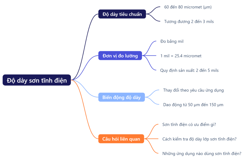 Sơn tĩnh điện có độ dày bao nhiêu?